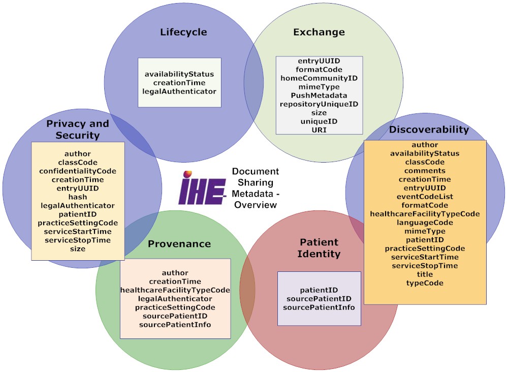 On healthcare metadata and the Dublin Core Healthcare IT News