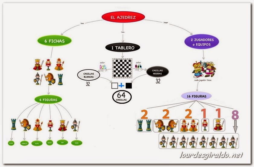 Mapa Conceptual Ajedrez