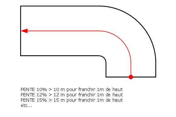 comment dessiner une pente de 10