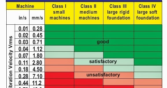 Iso 2372 Vibration Severity Chart