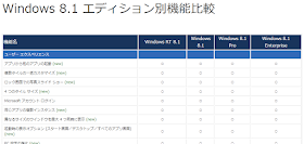 Windows 8.1 エディション別機能比較  Windows 8.1 のエディション間の比較だけでなく、 新しい機能には(new)がついていて分かりやすい