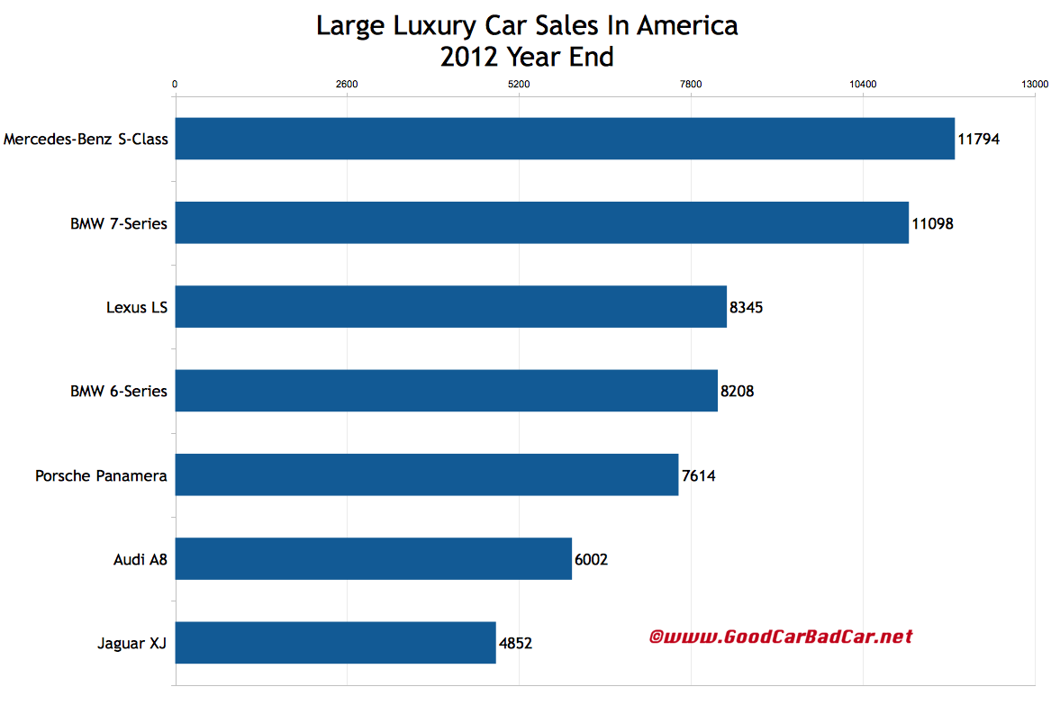 December 2012 And 2012 Year End Large Luxury Car Sales And Large Luxury SUV Sales In America GCBC
