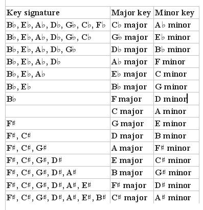 how many sharps and flats are in the g major scale how many sharps and flats are in the g major scale