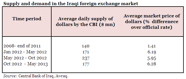 Unpleasant arithmetics at the Central Bank of Iraq  Iraq+FX+table