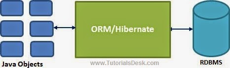Hibernate Intoduction and Overview