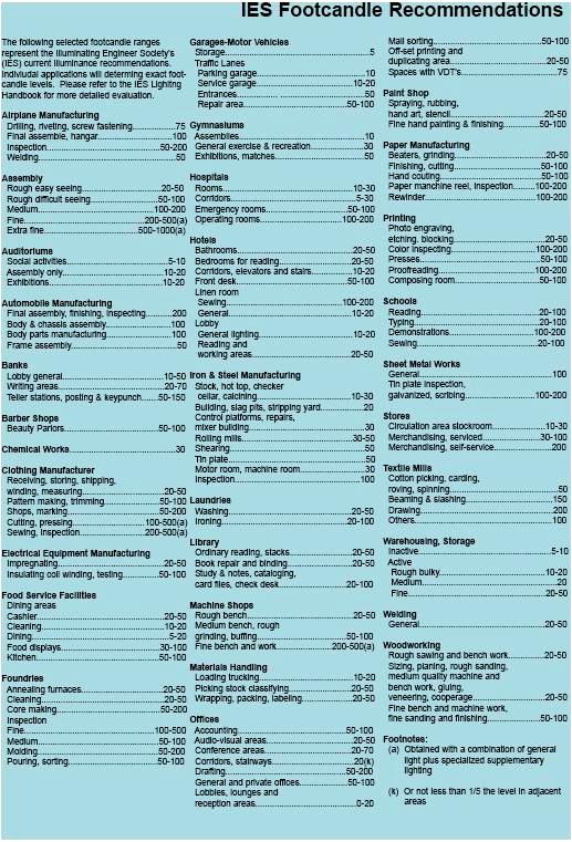 Lighting Design by Using Quick Estimate Charts Electrical Knowhow