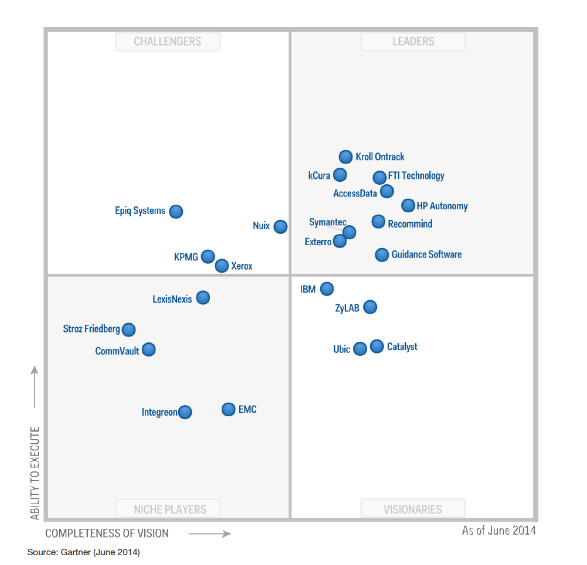 Information Governance Technology and Best Practices Gartner's Magic