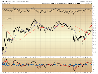 $BKX