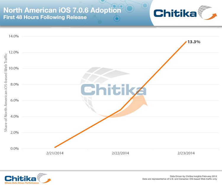 iOS 7.0.6 Adoption 13.3 Percent Just 2 Days After Release Due To SSL Vulnerability