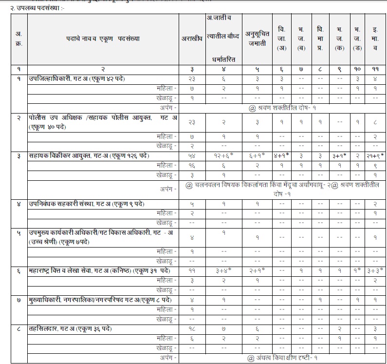 From Heart Inside Posts Availability Declaration For MPSC State Sevice