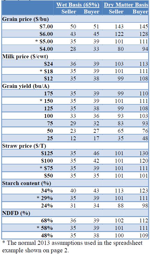 Corn Agronomy Pricing Corn Silage