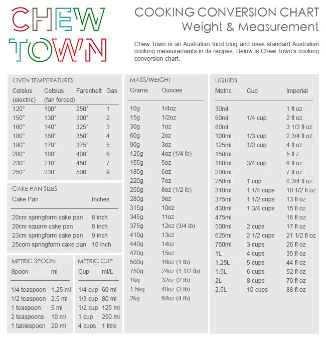 Food Conversion Table Chart
