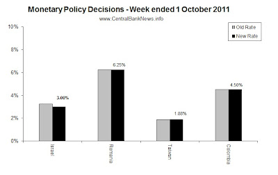 Monetary Policy Week in Review