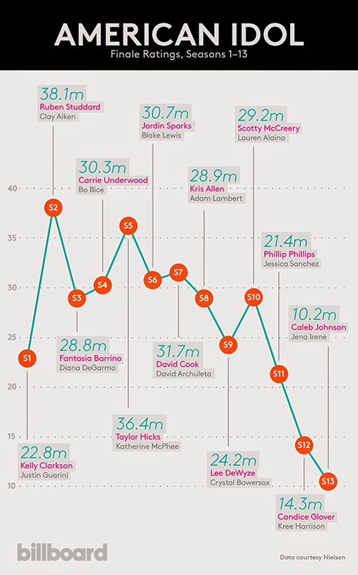 [Image: american-idol-finale-ratings-chart-2015-...0-edit.jpg]