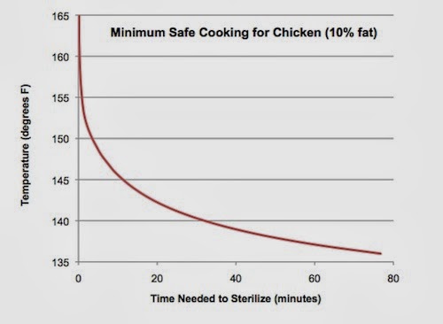 sous vide by me kosher dosher chicken breast sous vide sous vide food safety chart