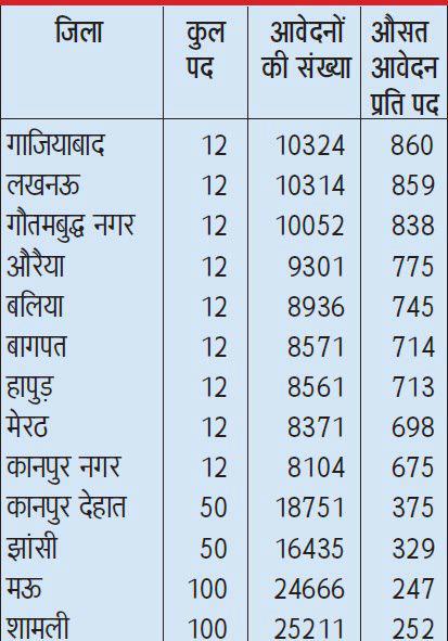 Sarkari Naukri Recruitment Result Uptet Betet Merit Counselling