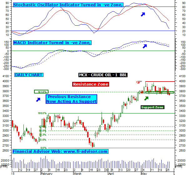 Mcx Crude Oil Daily Chart