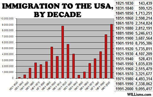 American Immigration Map