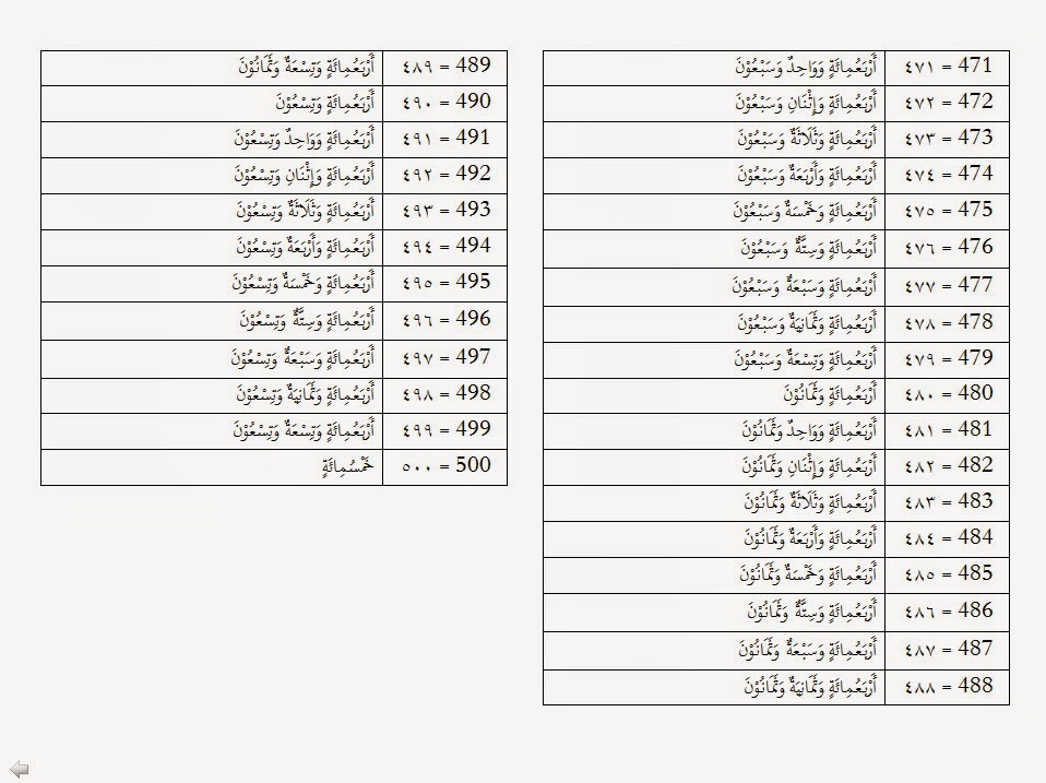 Wahid Isnani Salasah 1 2 3 400 500 Dalam Bahasa Arab