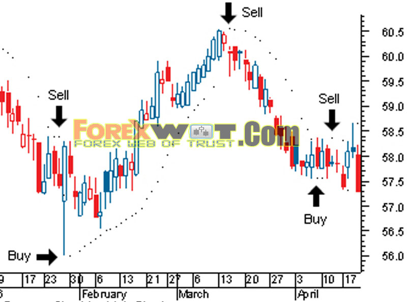what is sar stock indicator