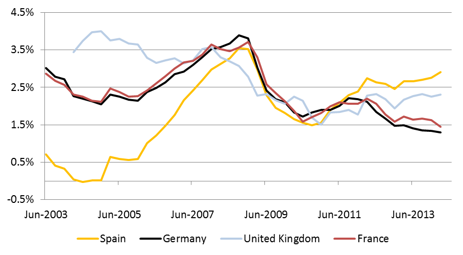 2014 Interest Rate Chart