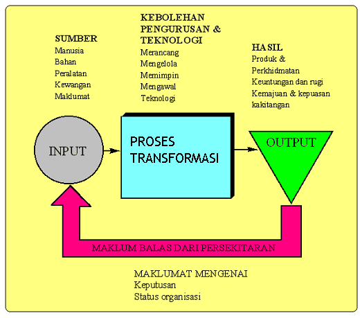 Mpt 1233 Organization And Administration Of Resource Centre Week 2b System And Process In Organization