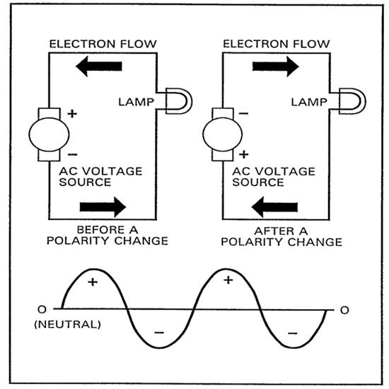 ac dc electricity
