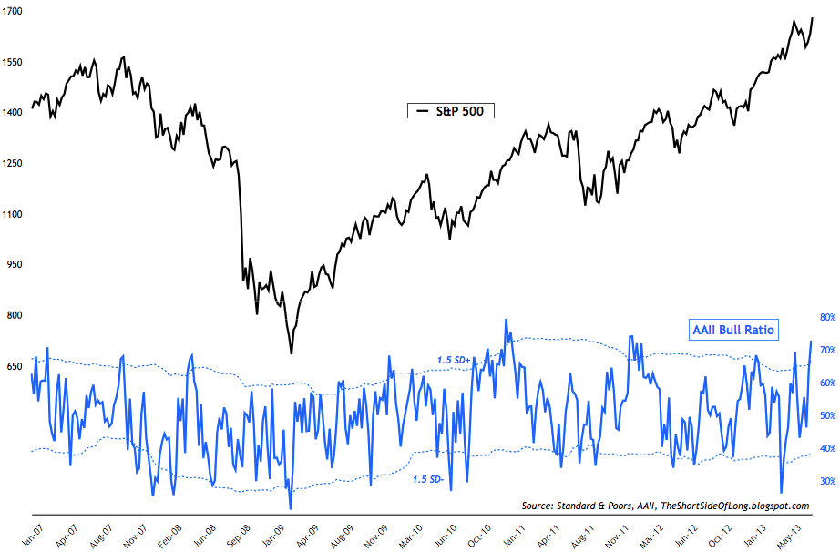 AAII Bull Ratio