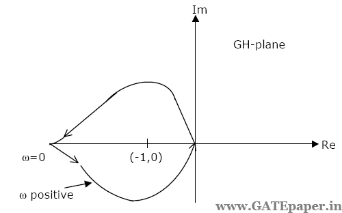 Gate 22 Important Concepts Short Cuts Complete Solutions Examples And Practice Problems Polar Plot And Nyquist Plot Topic Wise Gate Previous Questions On Control Systems From 1987 Onwards