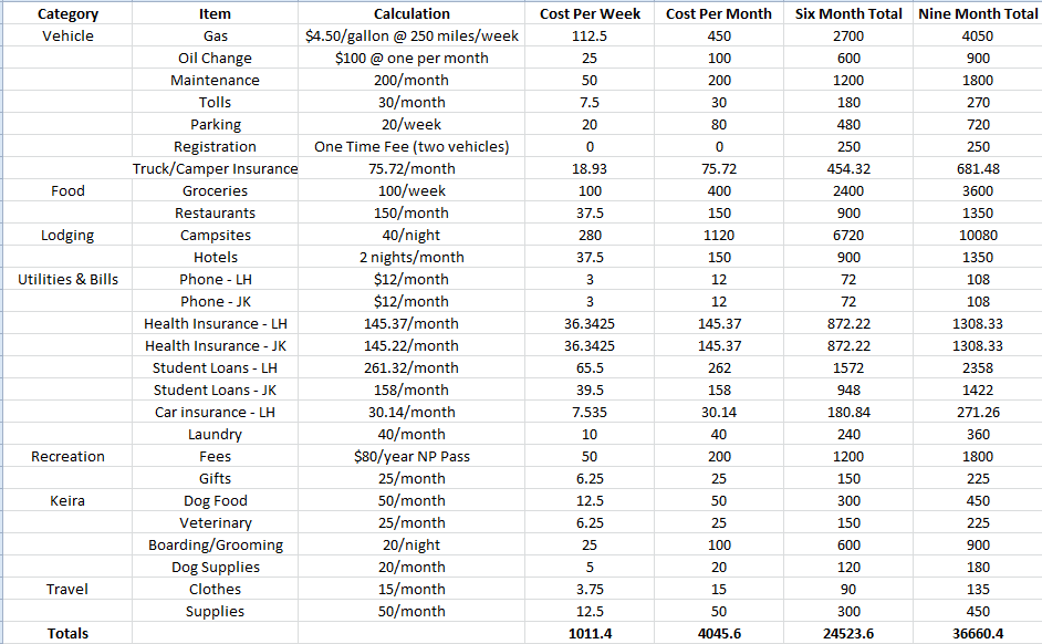 Into the Mild Road Trip Budget 101 (Lindsay)