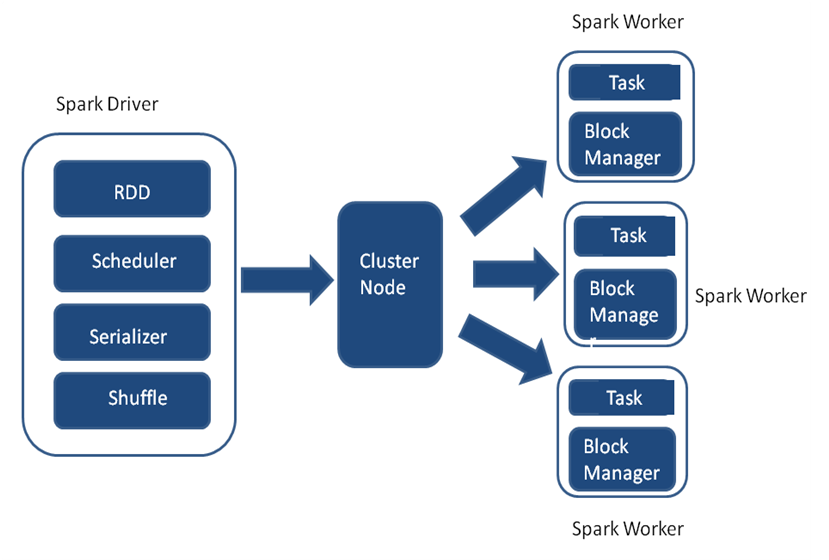 Productionalizing Apache Spark streaming applications - YARN cluster mode -  Clairvoyant Blog
