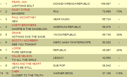 Pearl Jam Charts