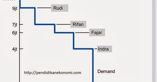 Konsumen Produsen Dan Efisiensi Pasar Bagian 1 Pendidikan Ekonomi