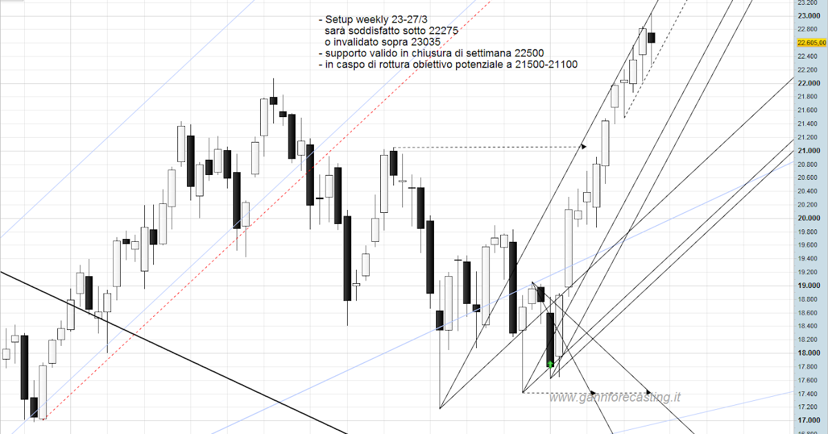 Gann Forecasting Ftsemib 29/03/15