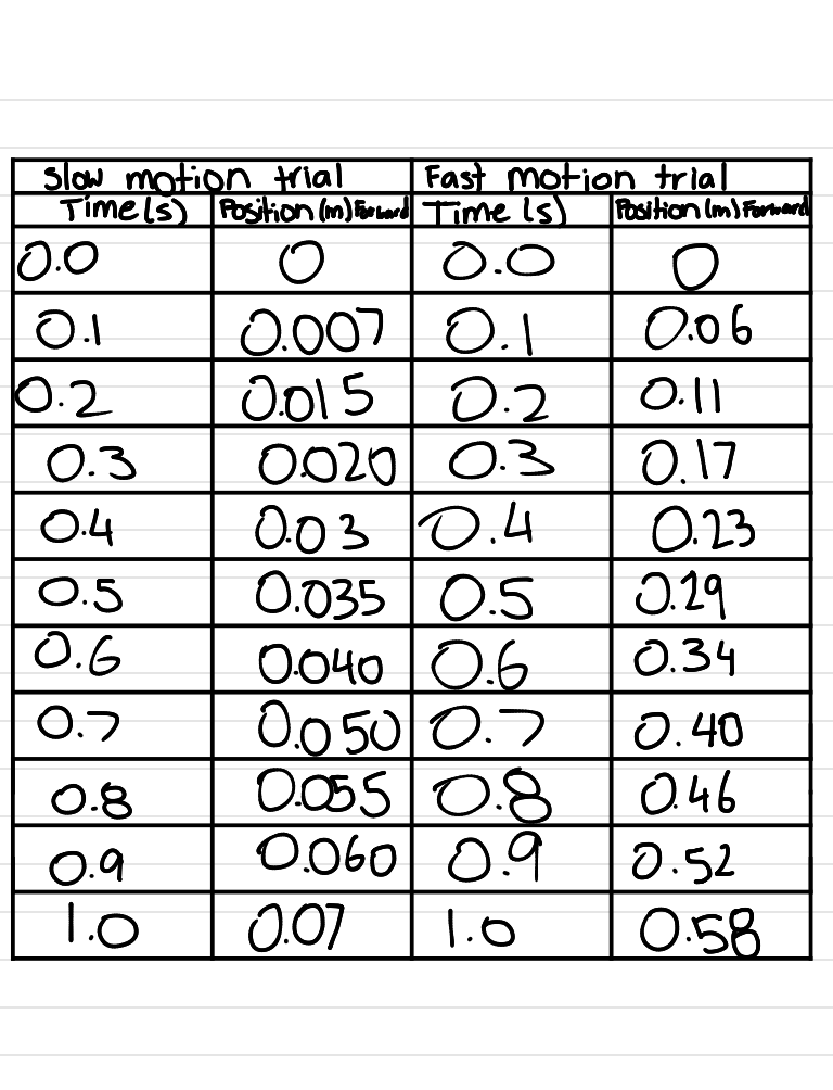 Idrina's Science 10 honors Lab 51B Properties of Acids and Bases