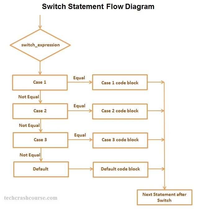 C Switch Statement Control Flow Diagram