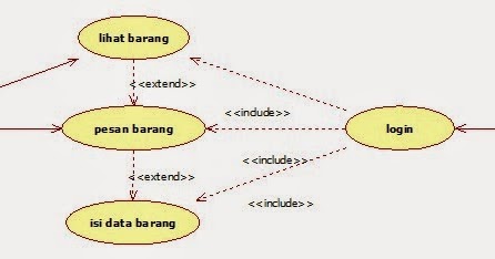 perbedaan include dan extend pada use case penjualan online