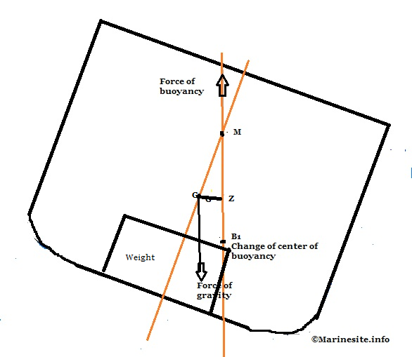 What Is Free Surface Effect? How To Reduce Free Surface Effect? Marinesite