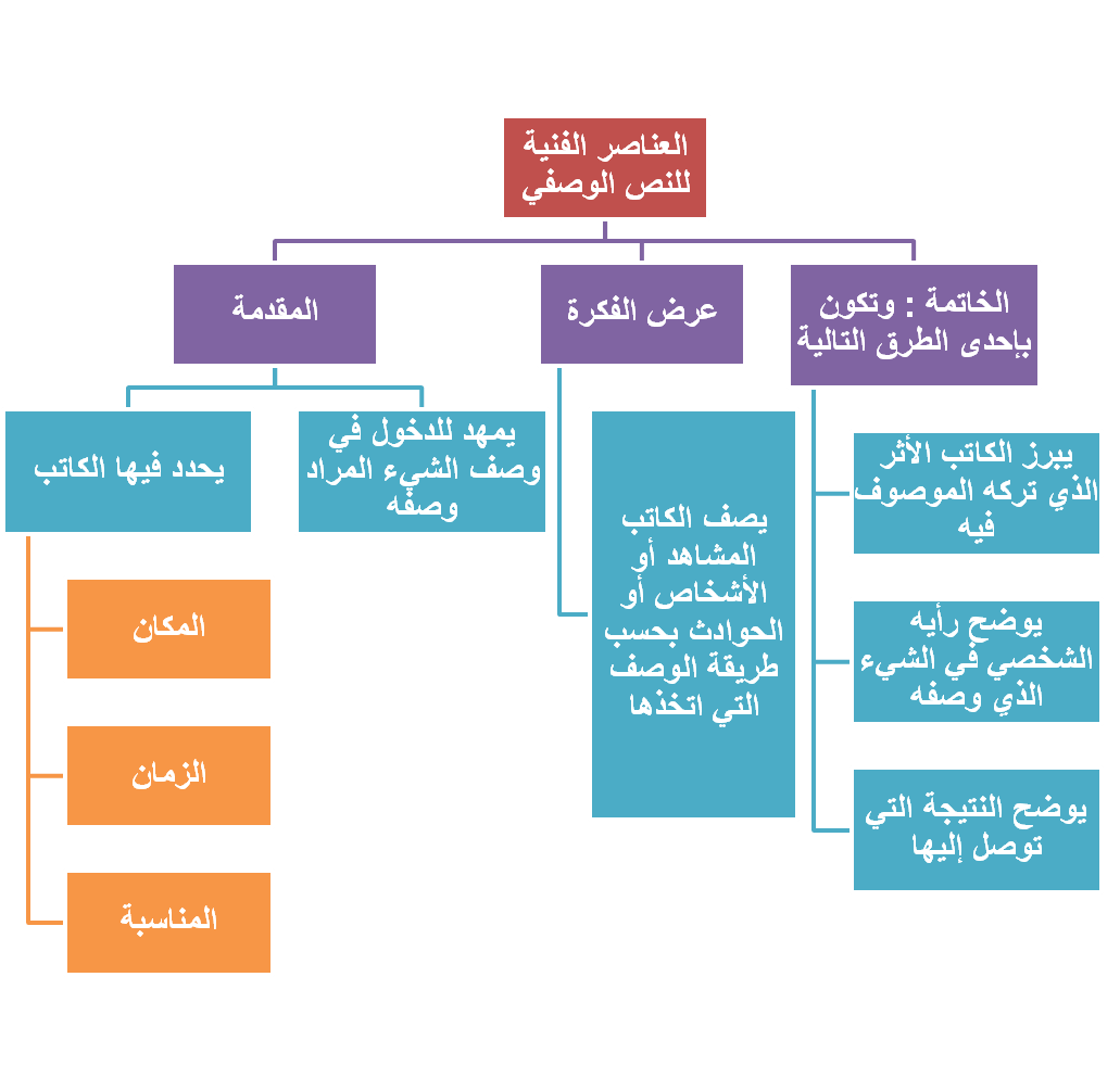 الأدبية عناصر المذكرات خطوات المذكرات