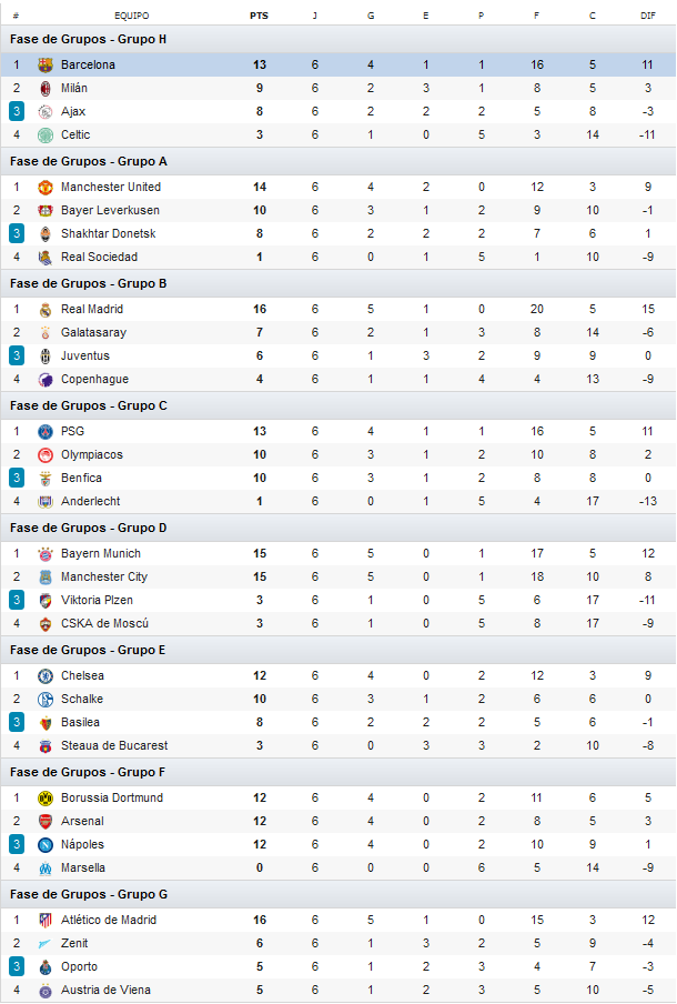 Calendario, resultados y clasificaciones de la UEFA Champions League 2013-2014