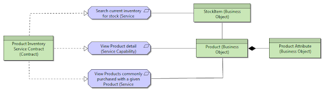 Figure 1 - Service Contract