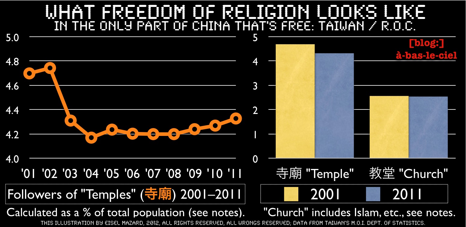 Taiwan Religion Pie Chart
