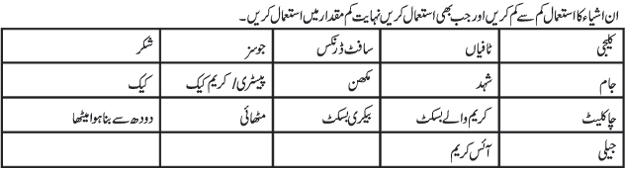 Diabetes Diet Chart In Urdu Language