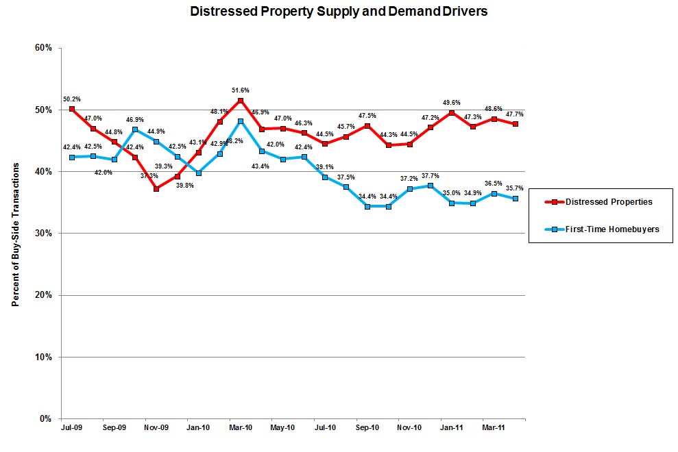Distressed Home Sales and First Time buyers