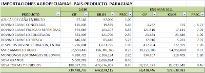 Balanza Comercial Agropecuaria Paraguay. Marzo 2011