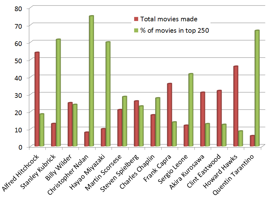 10 Directors With The Most Movies In The IMDb Top 250