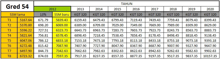 JADUAL GAJI BARU SSM DG54 2012