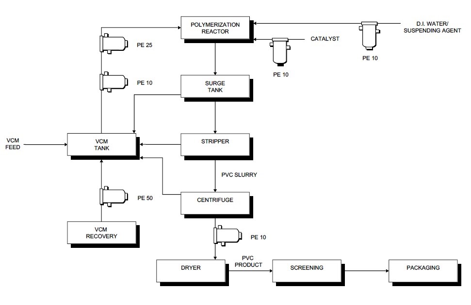 Process flow sheets PVC production process flow sheet