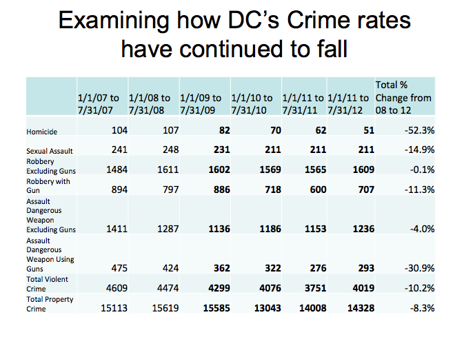 John Lott's site Updating the changes in DC's crime rates since Heller