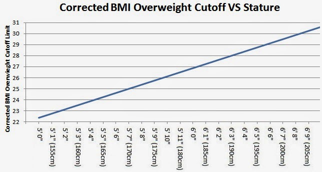 Corrected BMI for Tall People Chart Corrected BMI for Tall People Chart